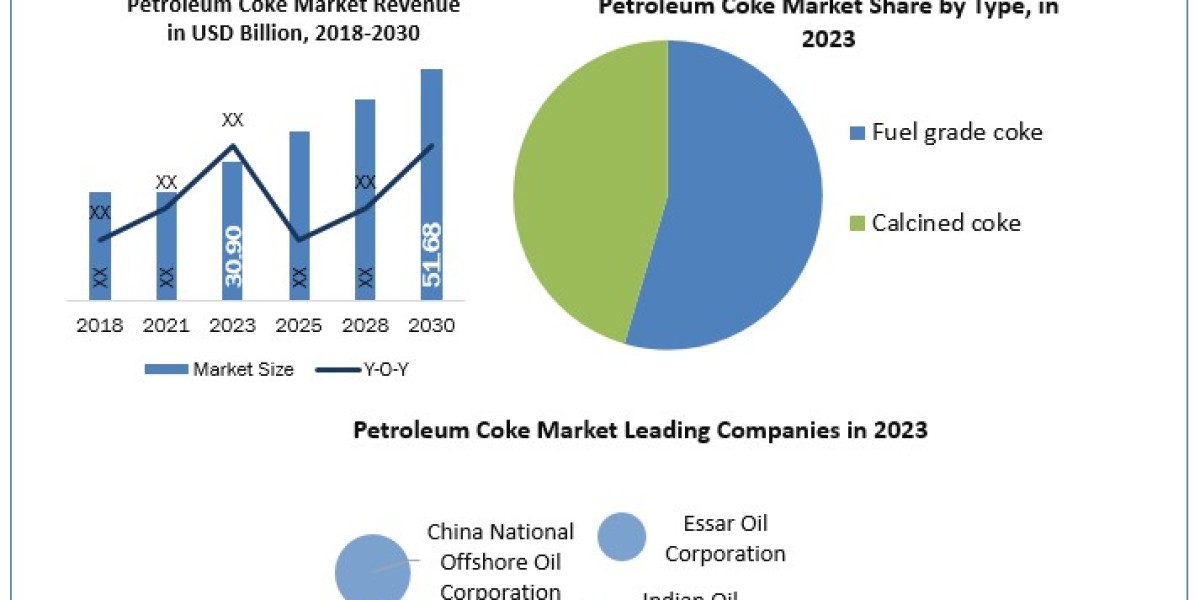 Petroleum Coke Market Data Dimensions: Size, Share, Revenue, and Worth Statistics Overview  2024-2030