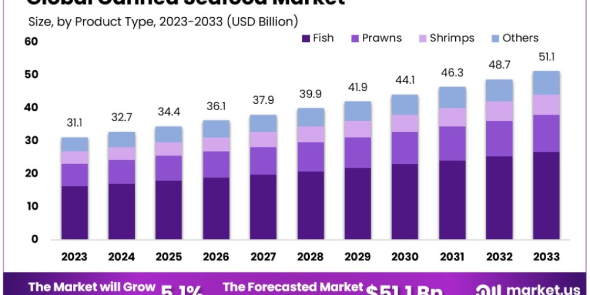 Canned Seafood Market Opportunities: Where the Industry is Headed