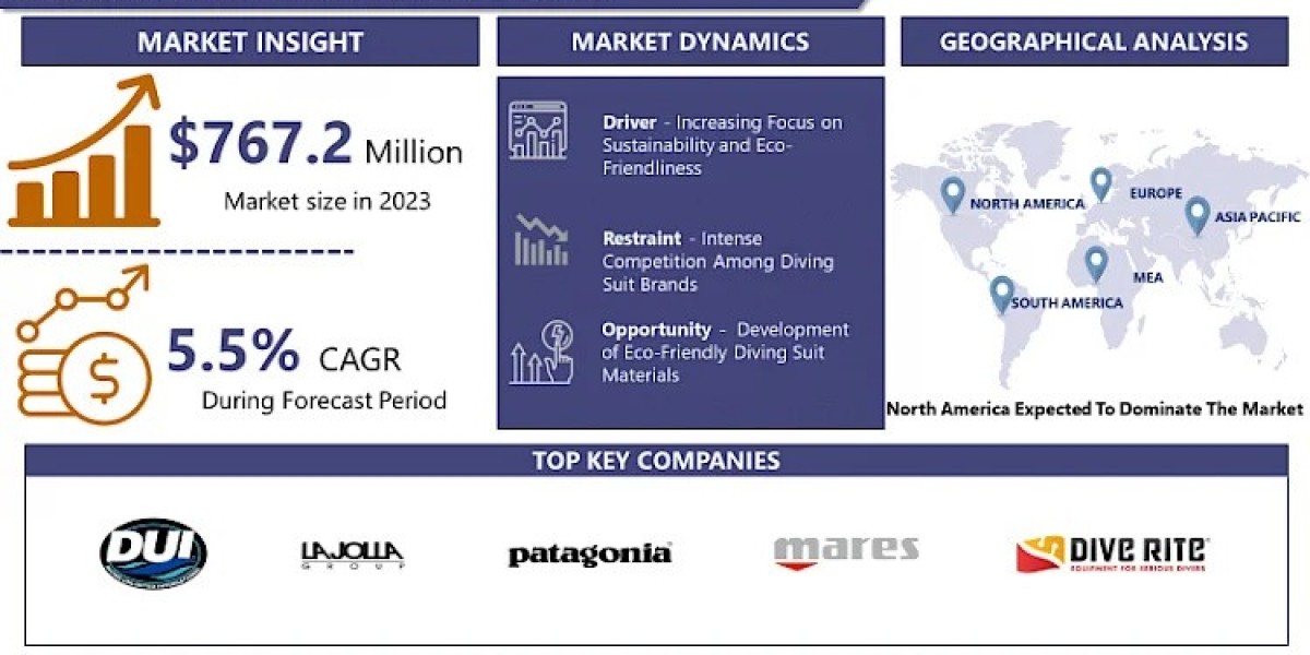 Diving Suit Market: Global Industry Insights, Opportunity Analysis, and Industry Forecast till 2032 | IMR