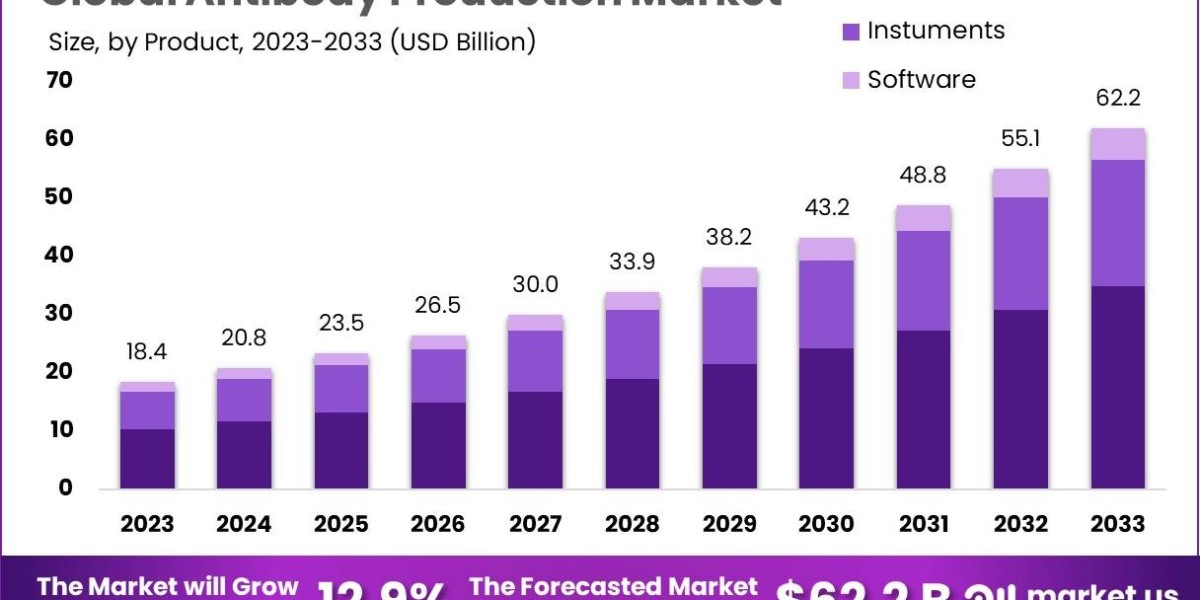 Antibody Production Market: Innovations Driving Growth