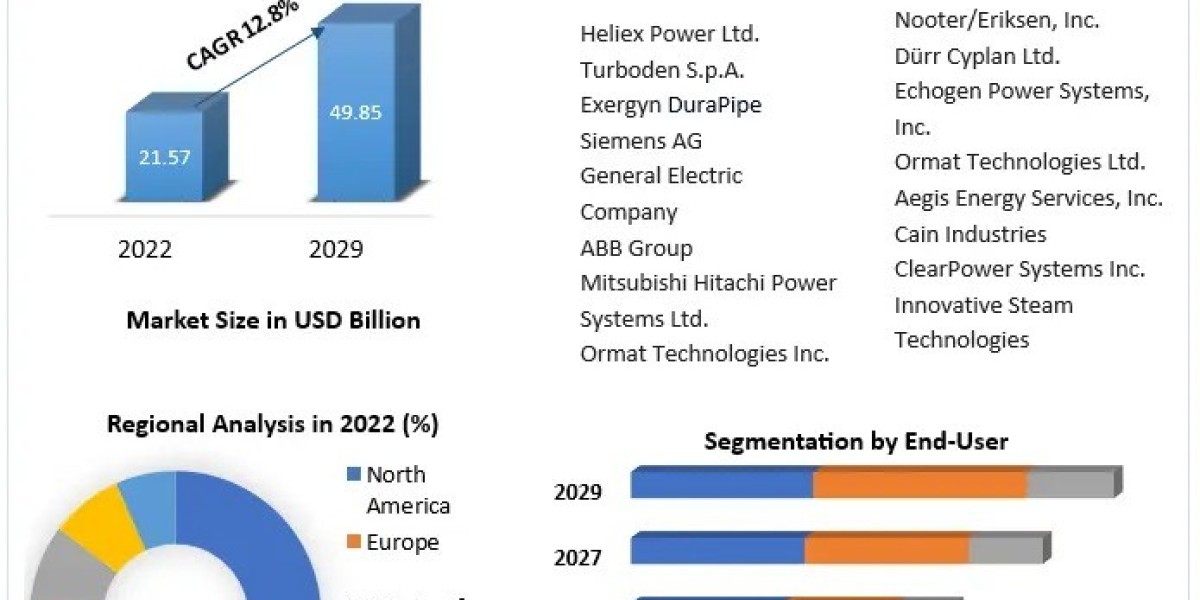 Waste Heat to Power Market Competitive Landscape and Trend Analysis Report by Material, by End User 2024-2030