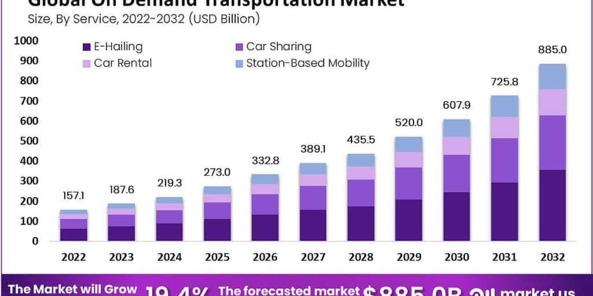 On-Demand Transportation Market: The Shift Towards Smart Solutions
