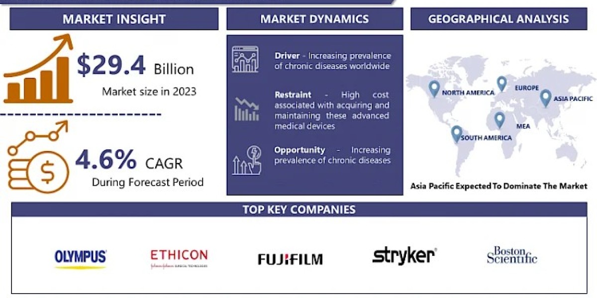 Endoscopy Devices Market Report Analysis By opportunities