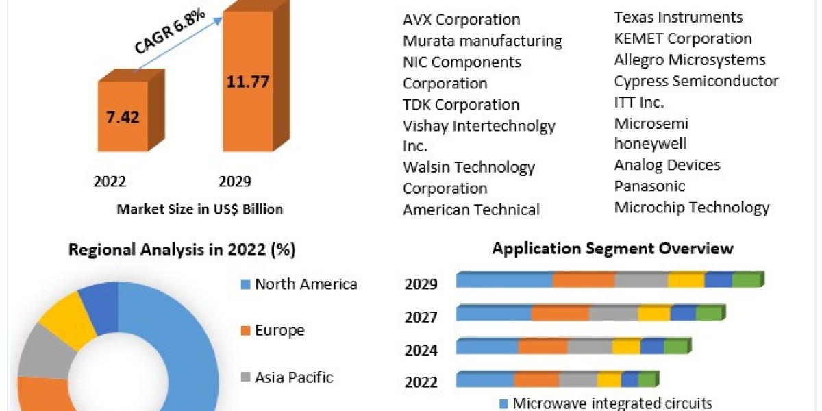 Ceramic Single Layer Capacitor Market Historical, Current and Projected Size in terms of value Rapidly with Recent Indus