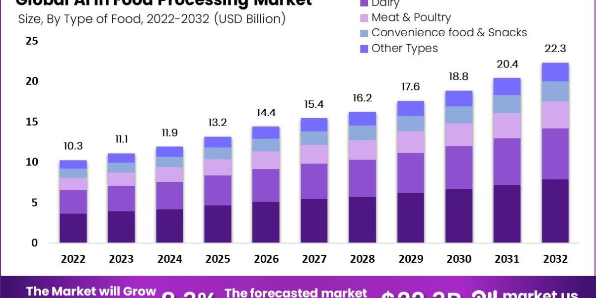 AI in Food Processing Market: Advancing Automation in Food Industry