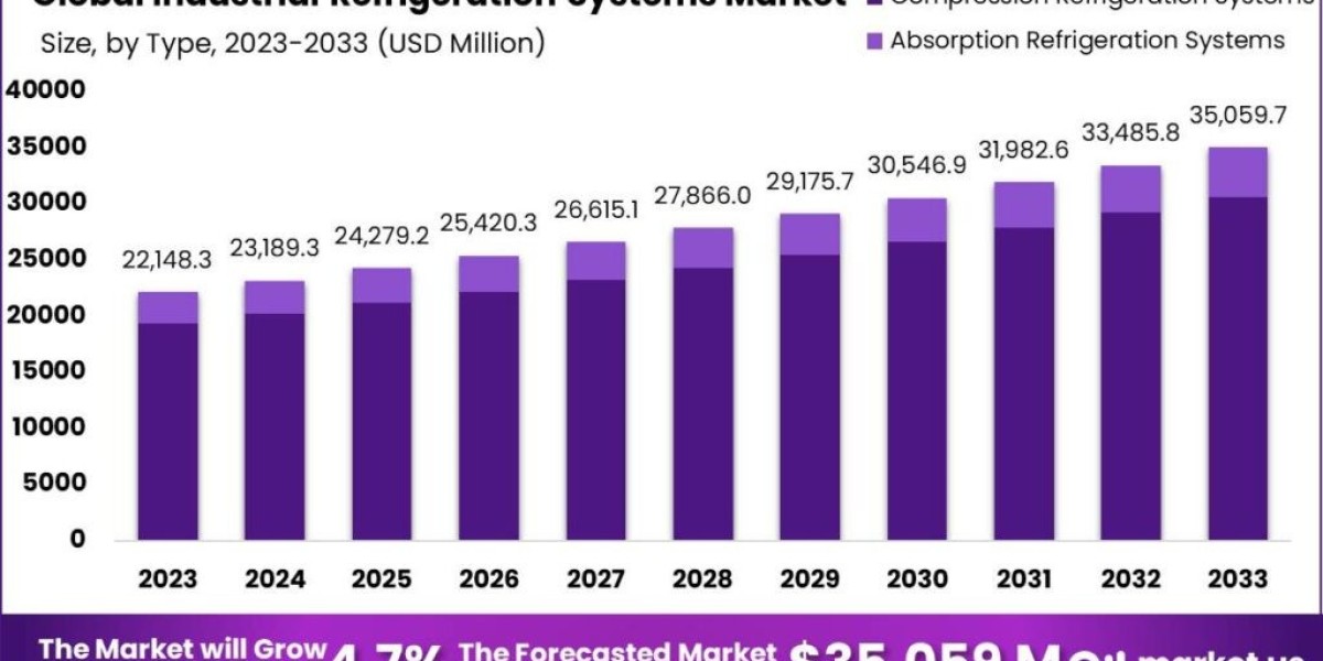 Industrial Refrigeration Systems Market: Understanding the Influence of Technological Innovations