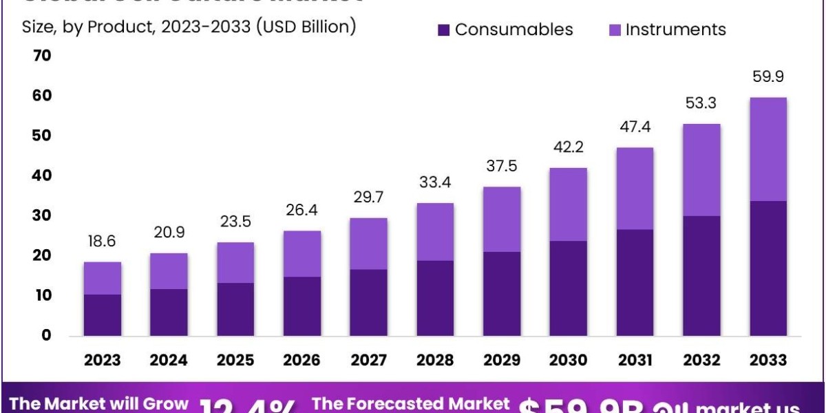 Cell Culture Market Industry Impact: Contributions to Healthcare and Biotechnology Advancements