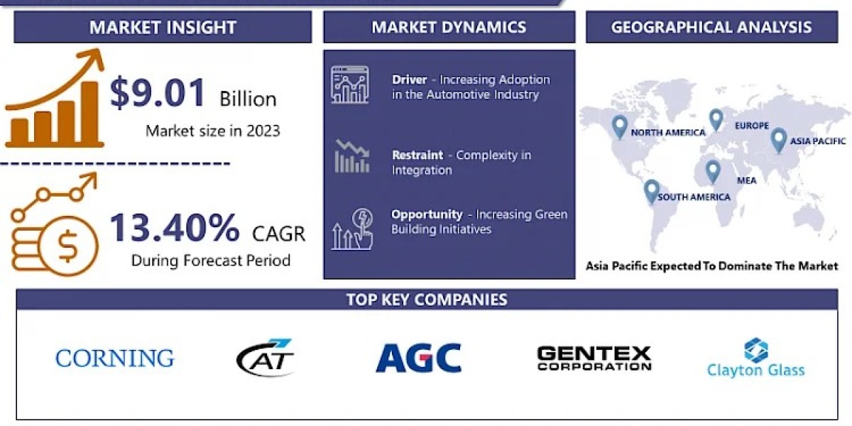 With CAGR of 13.40%, Smart Glass Market and is Projected to Reach USD 27.94 Billion by 2032