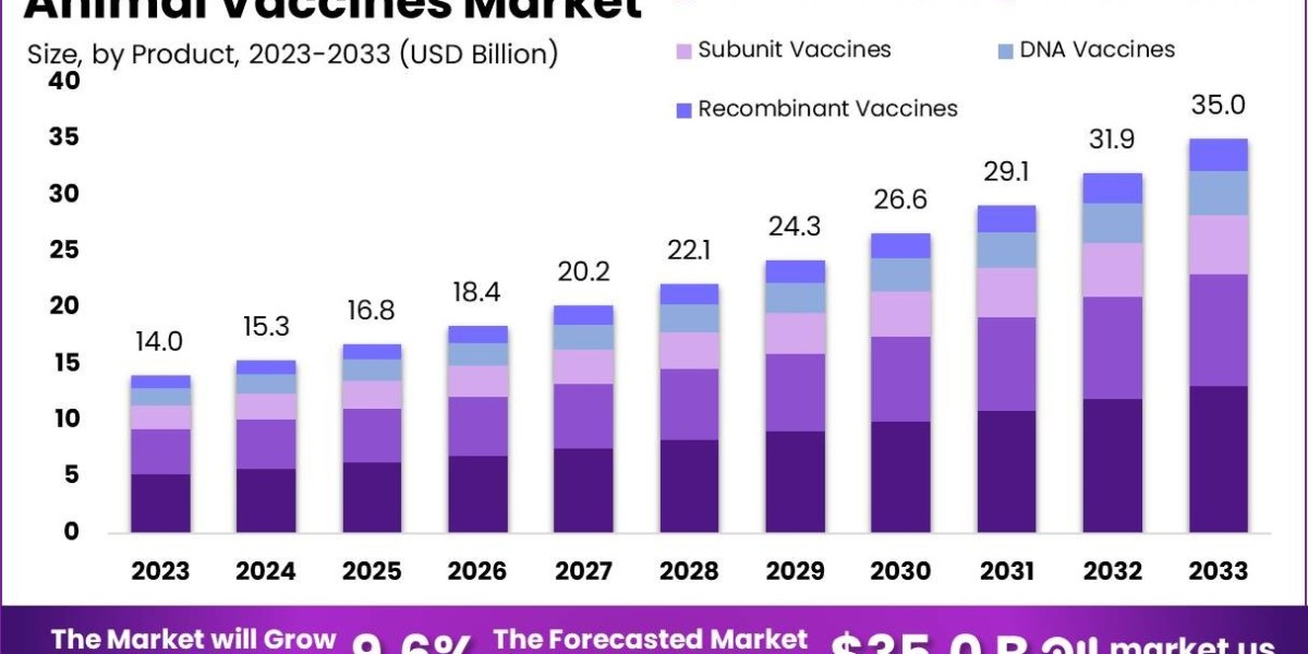 Veterinary Vaccines Market Potential: Investment Opportunities and Risks