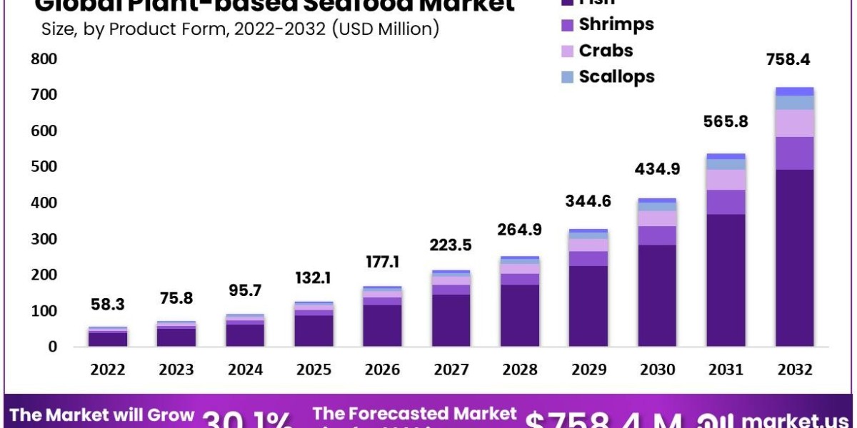 Plant-based Seafood Market: Opportunities in Convenient and Ready-to-Eat Solutions