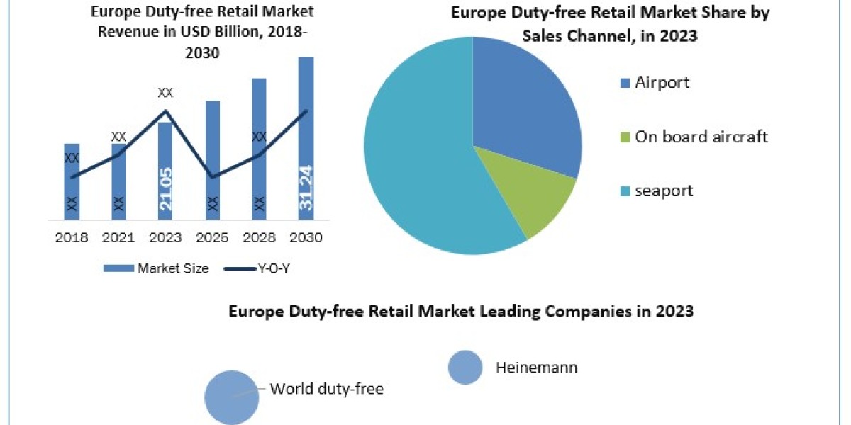 Europe Duty-free Retail Market Data Decoded: Segmentation, Outlook, and Overview for Business Success | 2024-2030