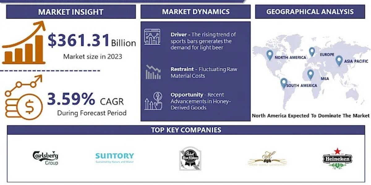 Light Beer Market: Growth Trends and Market Dynamics, Size, Share, & Forecast Report by -2032 | IMR