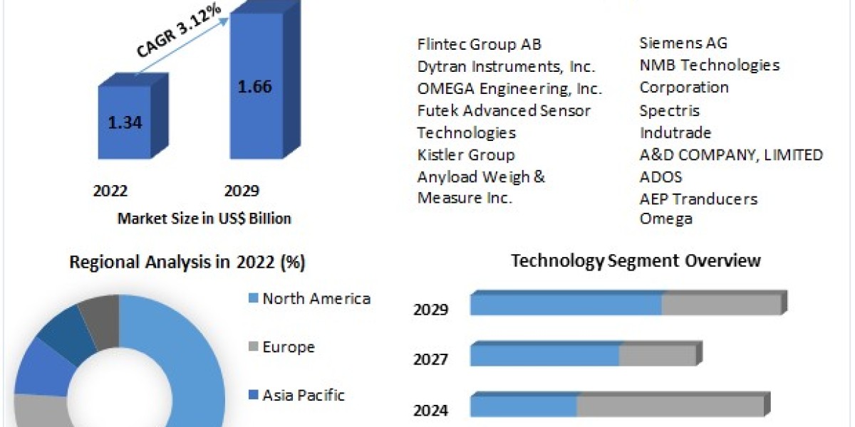 Global Strain Gauge Load Cell Market Growth, Consumption, Revenue, Future Scope and Growth Rate 2030