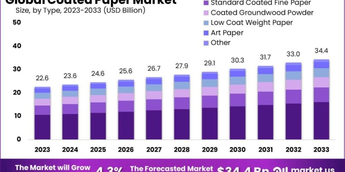 Coated Paper Market Insights: Regional Analysis and Growth Drivers