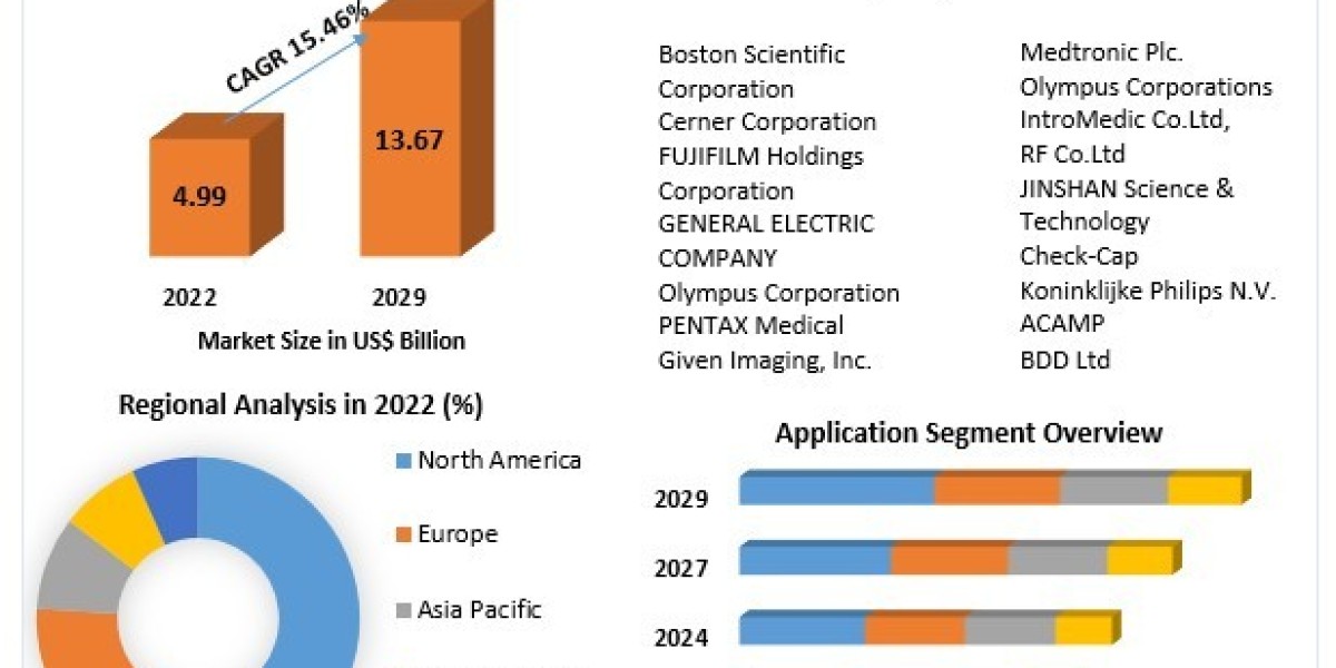Smart Pills Market l Industry Trends, Size, Share, Growth Drivers, Development Status, Opportunities, Forecast till 2029
