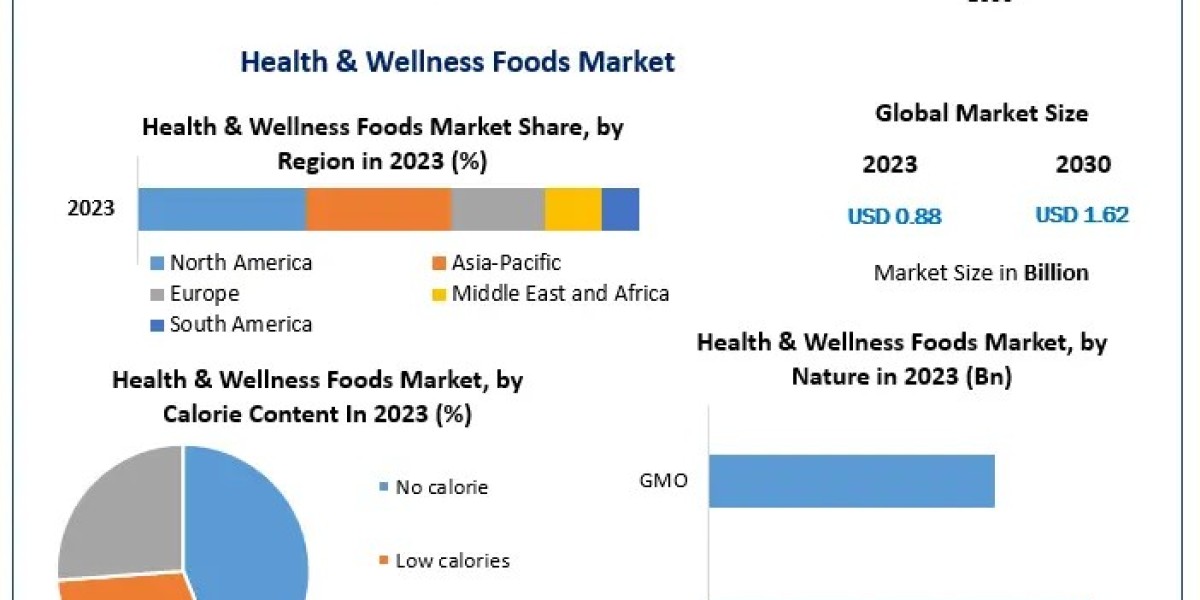 Health & Wellness Foods Market Size, Share, Global Industry Outlook by Types, Applications, and End-User Analysis In