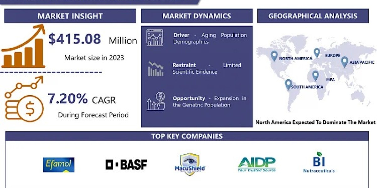 Eye Health Ingredients Market Size, Share, Segmentation, Growth Opportunities, Driving Factors Forecast by - 2032 | IMR
