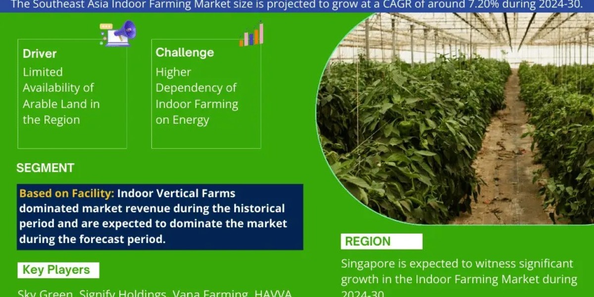 Southeast Asia Indoor Farming Market Analysis