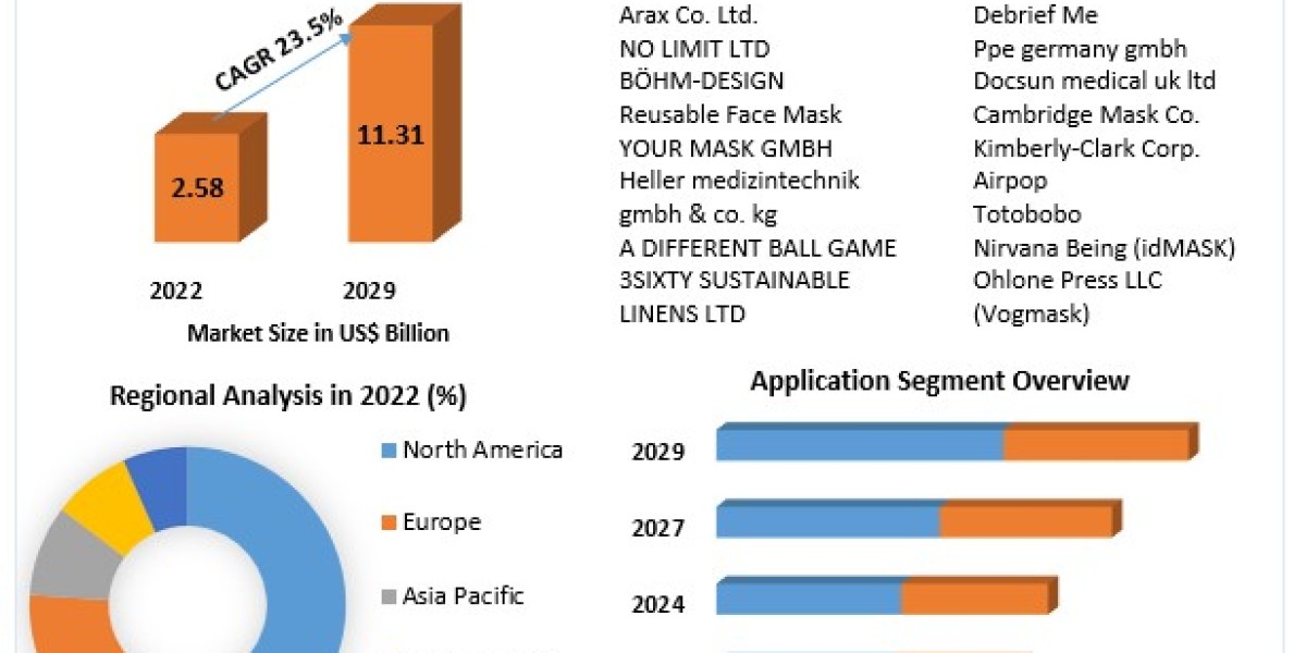 Global Reusable Face Mask Market Share Insights | Global Demand & Trends analysis | Forecast 2030