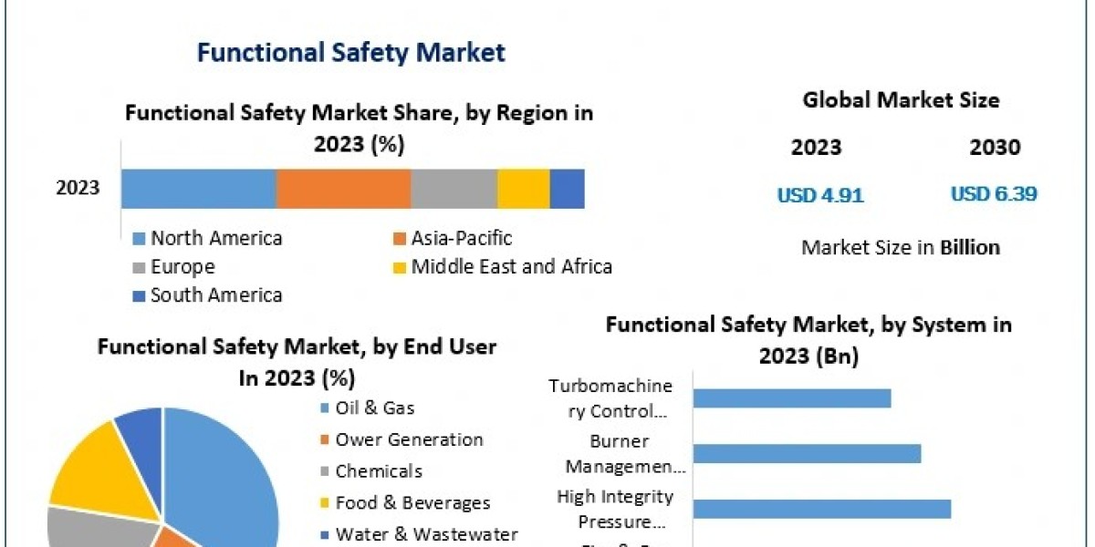 Functional Safety Market Metrics Magic: Size, Share, Revenue, and Worth Statistics in Market Trends | 2024-2030