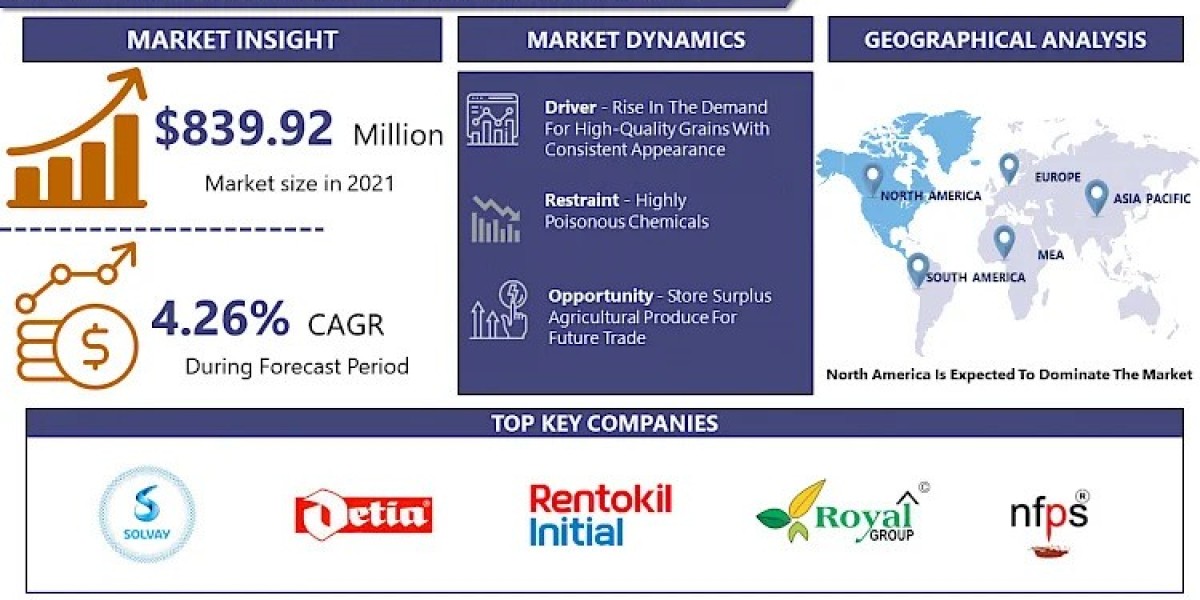 Fumigation Products Market Size, Share, Growth, Trends, Company Profiles and Future Market Analysis Forecast by - 2032 |
