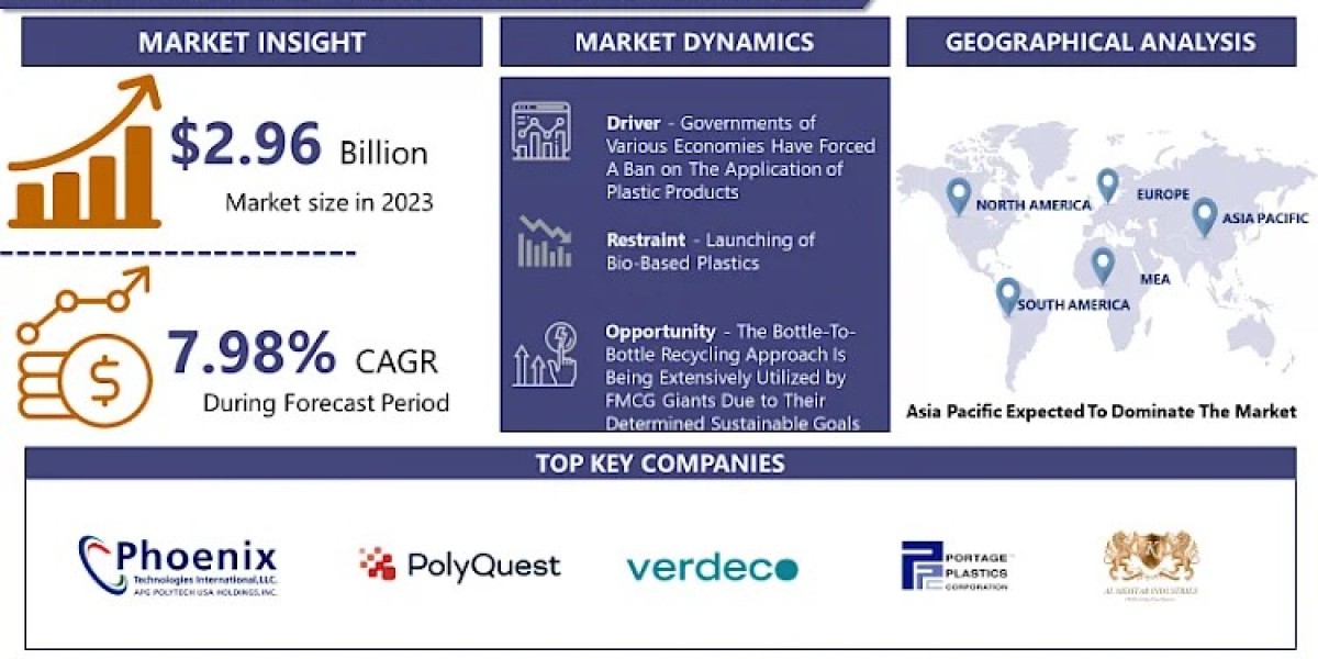 Recycled PET (R-PET) Bottles Market to Exhibit a Remarkable CAGR of 7.98% by 2032 | IMR
