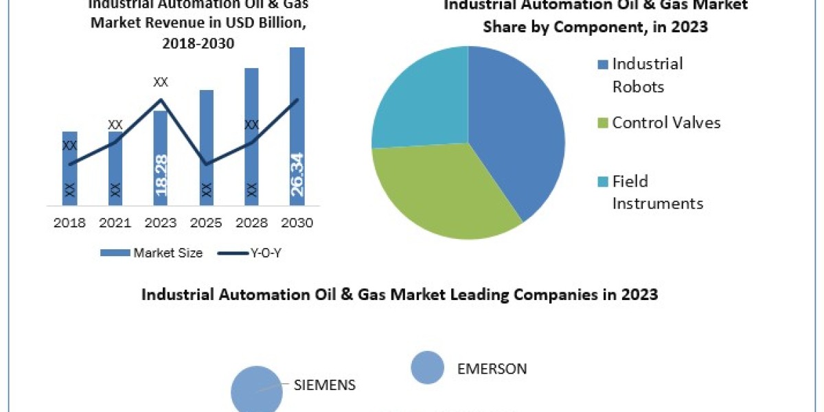 Industrial Automation Oil & Gas Market Metrics Marvels: Size, Share, Revenue, and Worth Statistics 2024-2030