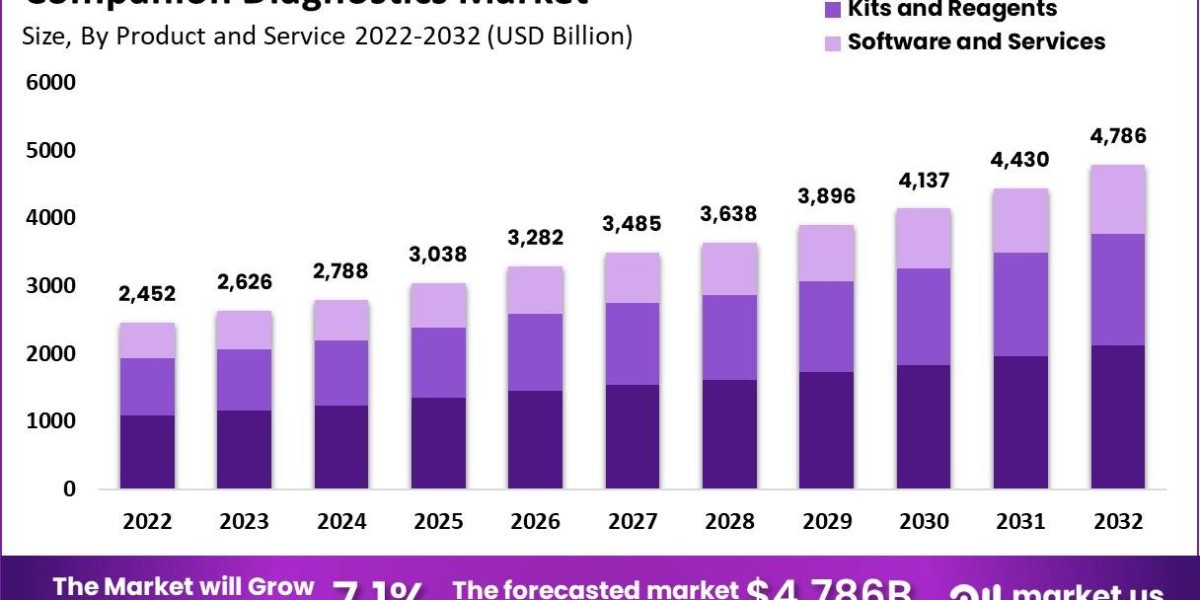 Market Dynamics of Companion Diagnostics: Drivers, Restraints, and Trends