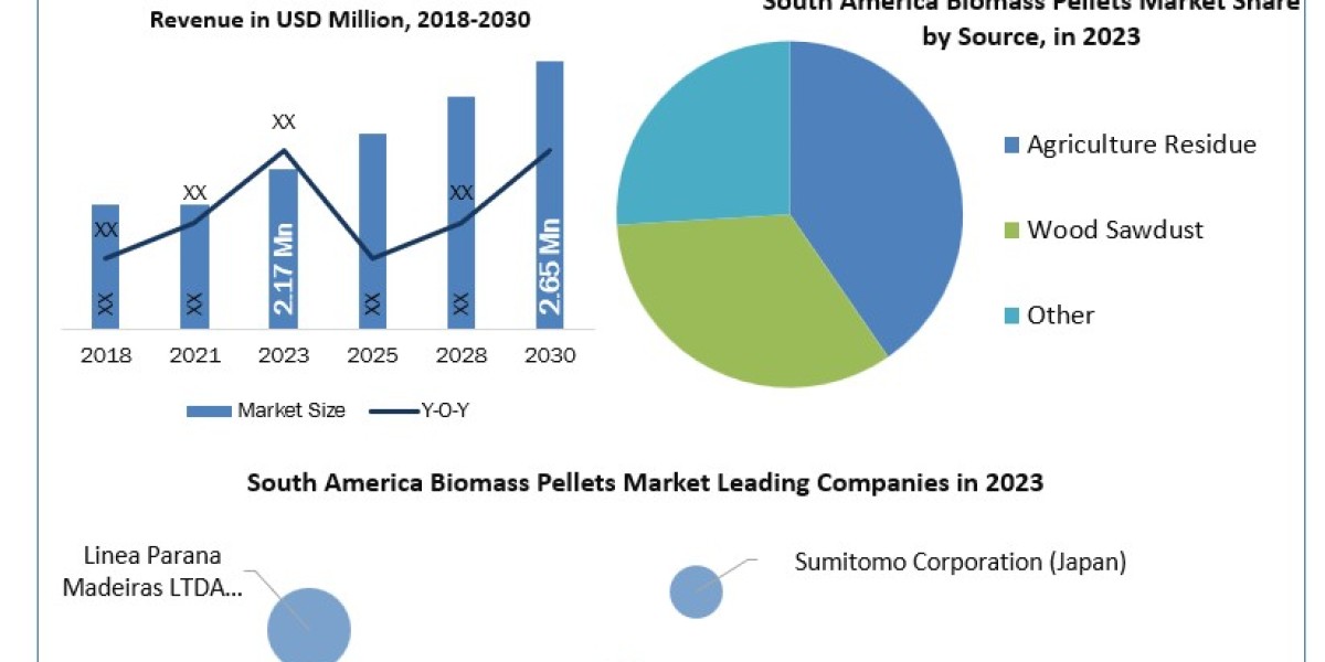South America Biomass Pellets Market Opportunities, Sales Revenue, Leading Players and Forecast 2030