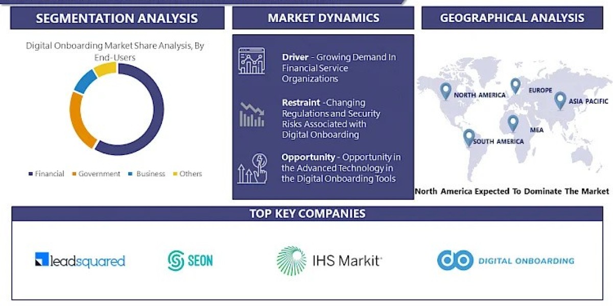 Digital Onboarding Market - Size, Share, Outlook, and Opportunity Analysis, 2024 TO 2032- Report By IMR