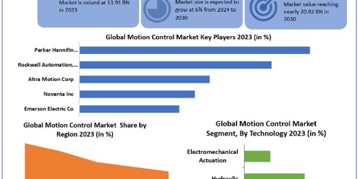Motion Control Market Trends, Growth, Analysis, Key Players, Outlook, Report, Forecast 2024-2030