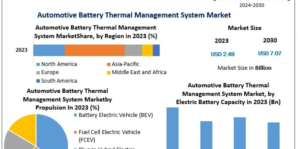 Global Automotive Battery Thermal Management System Market Trends, Size, Share, Growth  and Emerging Technologies foreca