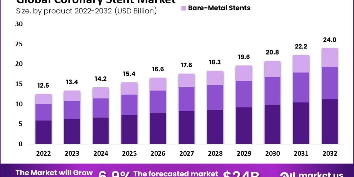 "Coronary Stents Market: Technological Synergies with Other Medical Devices"