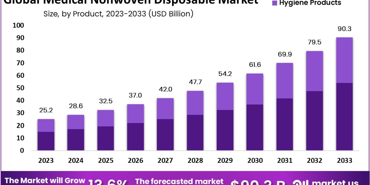 Medical Nonwoven Disposable Market: Technological Integration Enhancing Product Efficiency