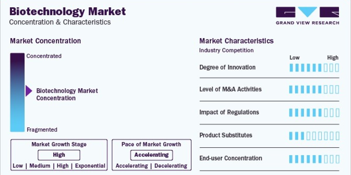 Biotechnology Market Company Overview, and Financial Performances 2030