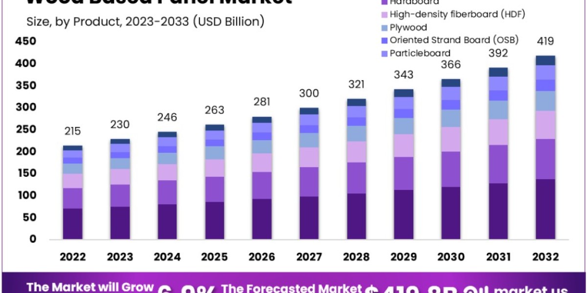 Wood Based Panel Market: The Role of MDF, HDF, and Plywood