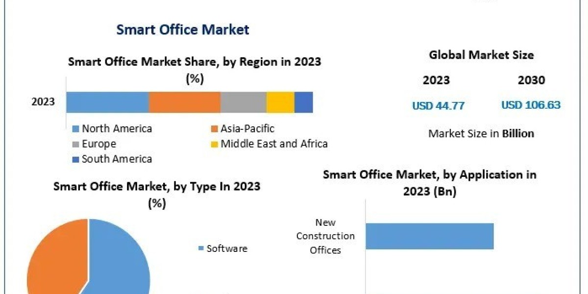 Smart Office Market Analysis, Share, Size, Leading Players, Industry Growth and Forecast 2030