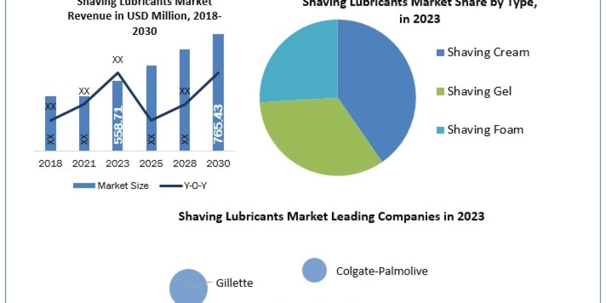Shaving Lubricants Market Detail Analysis focusing on Application, Types and Regional Outlook