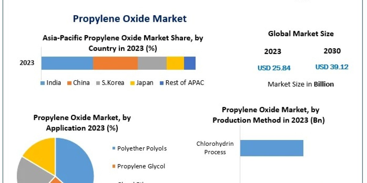Propylene Oxide Market Size, Industry Analysis by Future Demand, Top Players, and Growth Rate Through 2030