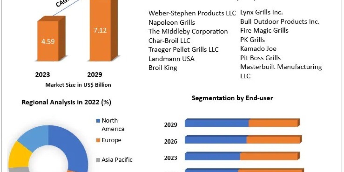 Barbeque Grill Market: Strategic Insights, Trends, and Forecast (2023-2029) – Market Size and Industry Analysis