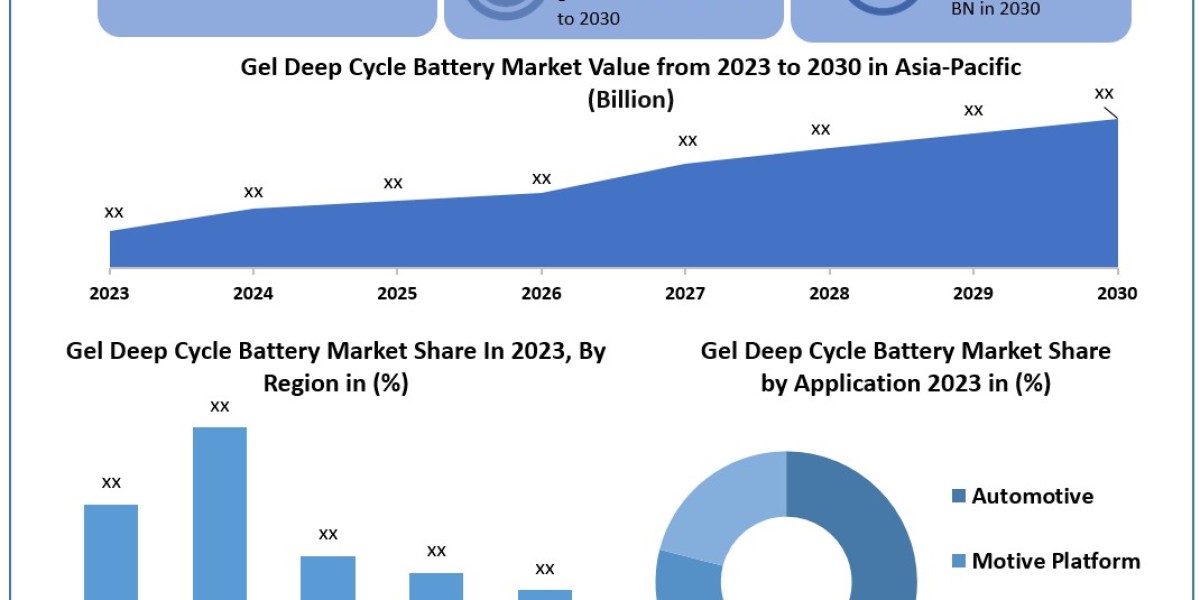 Gel Deep Cycle Battery Industry Leading Player, Application and Forecast Analysis