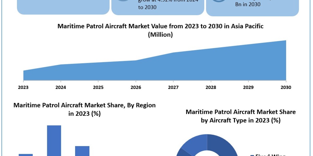 Maritime Patrol Aircraft Market Data Drift: Segmentation, Outlook, and Overview in Market Dynamics | 2024-2030