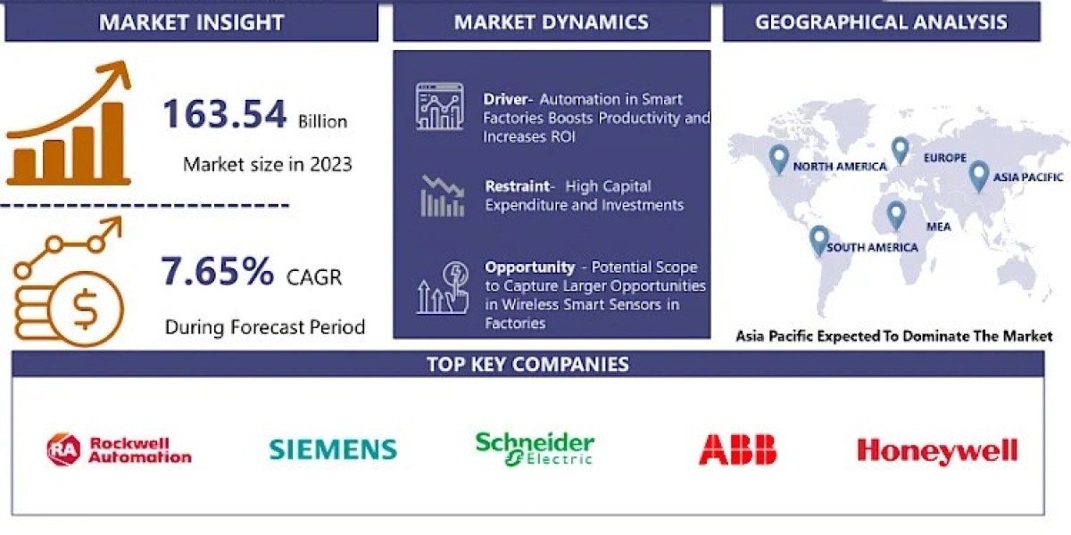 Smart Factory Market: Analysis Key Trends, Growth Opportunities, Challenges, and Forecasts to 2032 | IMR