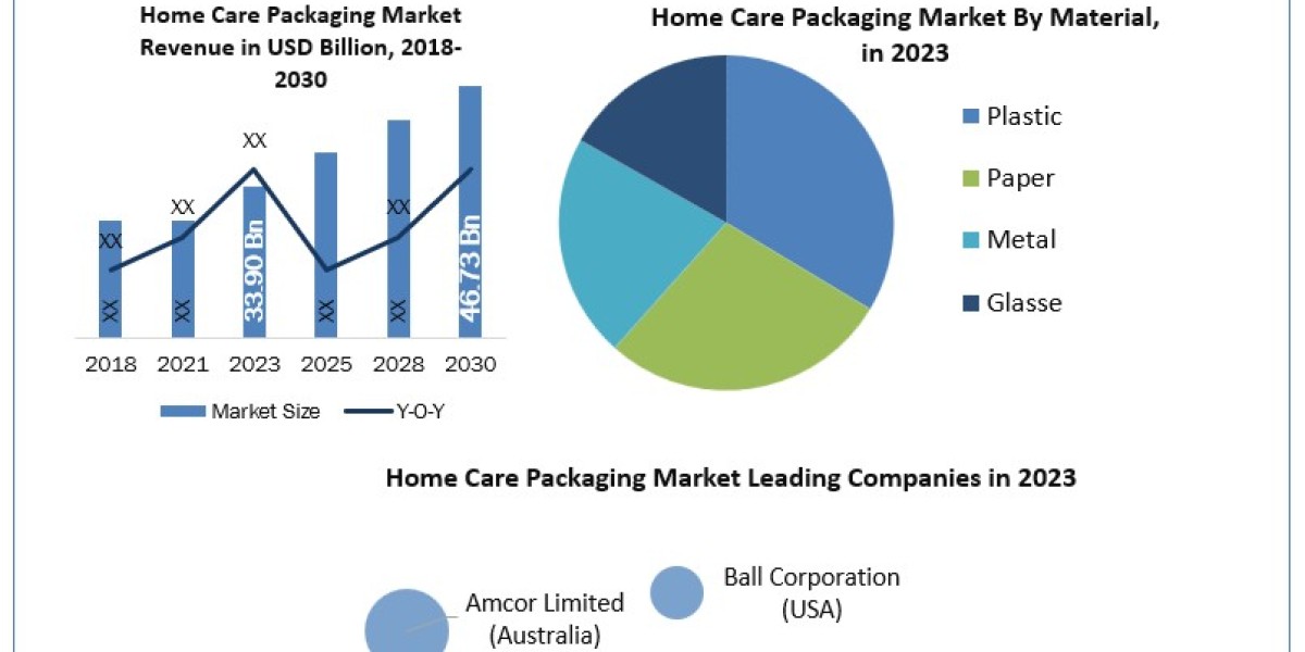 Home Care Packaging Market Global Size, Industry Trends, Revenue, Future Scope and Outlook 2030