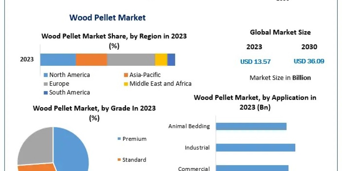 Wood Pellet Market Trends, Size, and Projected Growth: 2030
