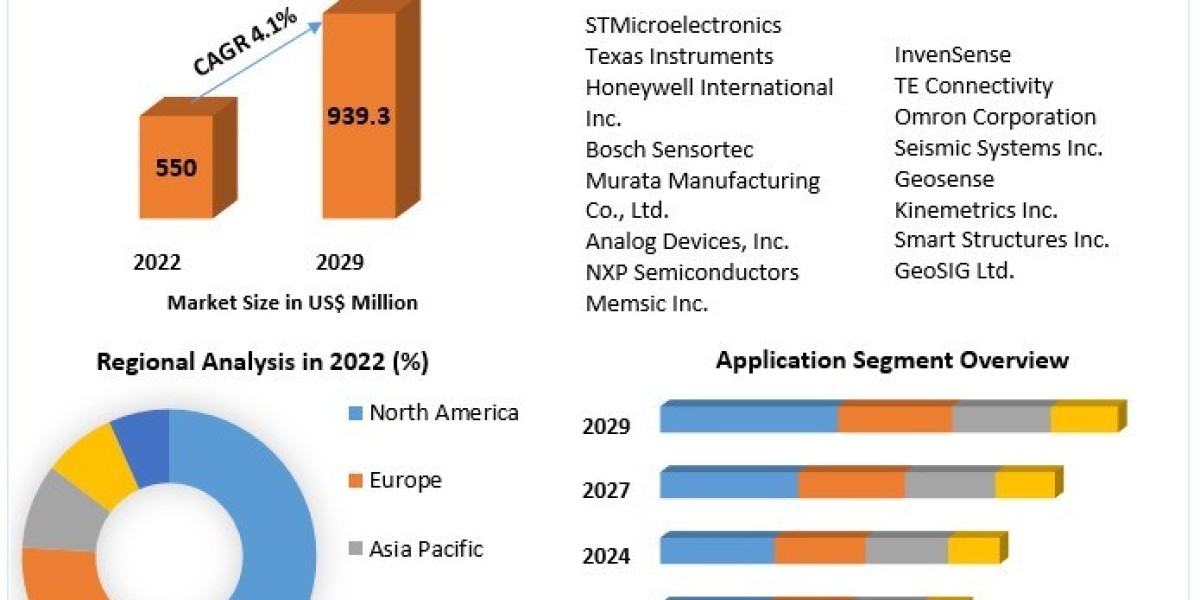 Tremor Proof Devices Market Segmentation and Regional Analysis (2023-2029)