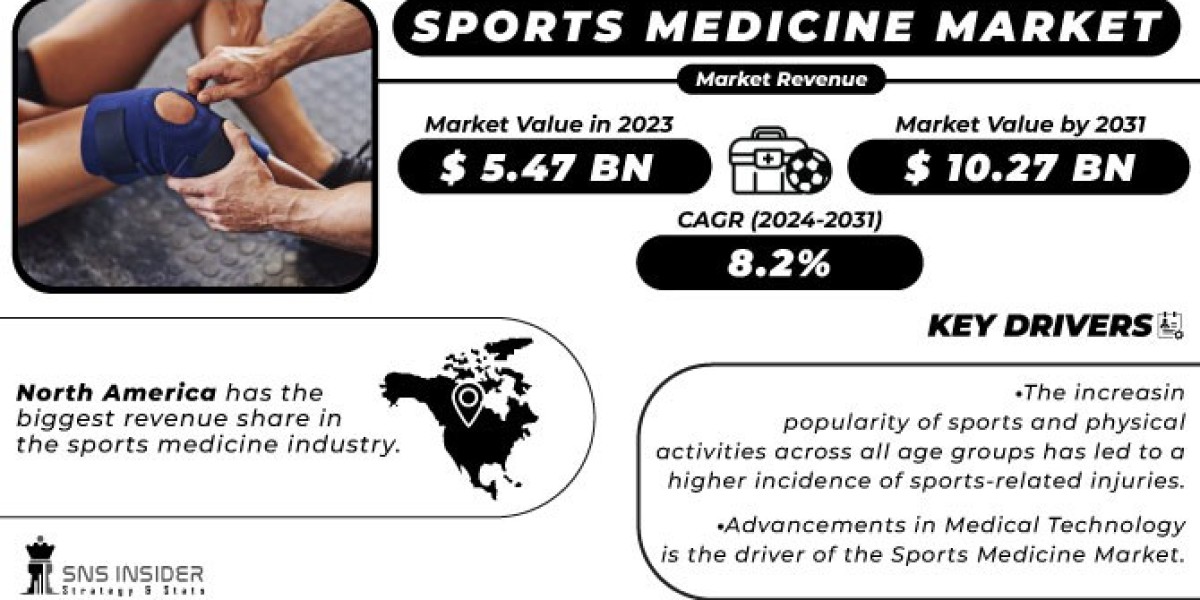 Global Sports Medicine Market to 2031: Production, Consumption, Revenue, Gross Margin and More
