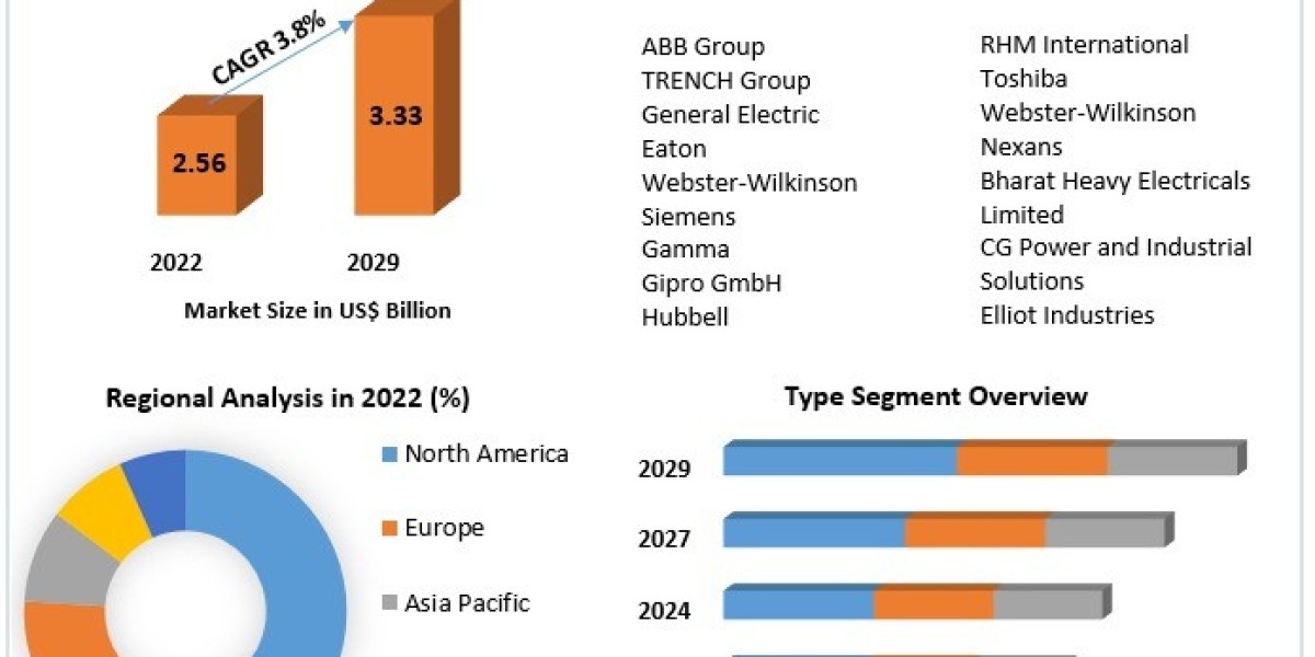 Electrical Bushings Market Analysis by Trends 2024 Size Share Future Plans and Forecast 2030