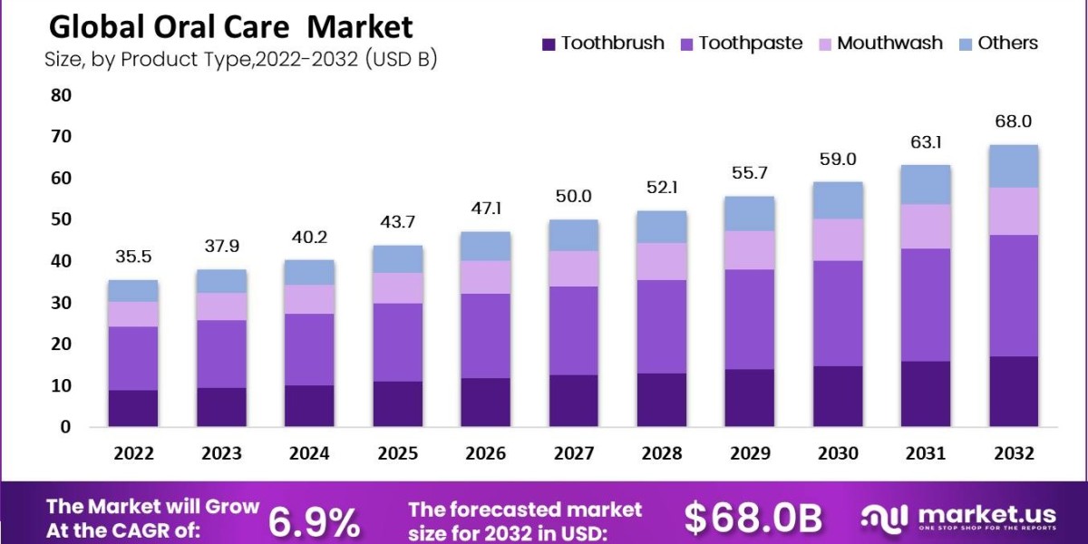 Oral Care Market: Environmental Sustainability in Oral Care Products