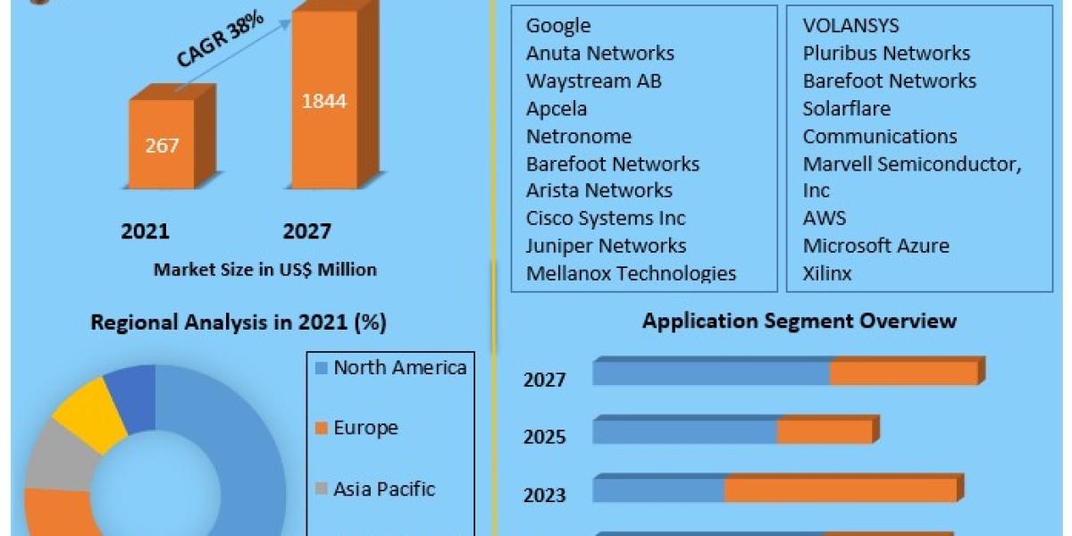 Network Telemetry Market Recent Development, Revenues and Forecast 2027